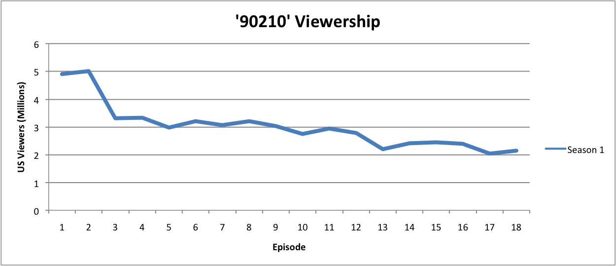 90210 (TV series)