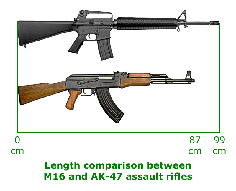 Comparison of the AK-47 and M16