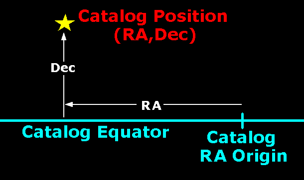 Star catalogue