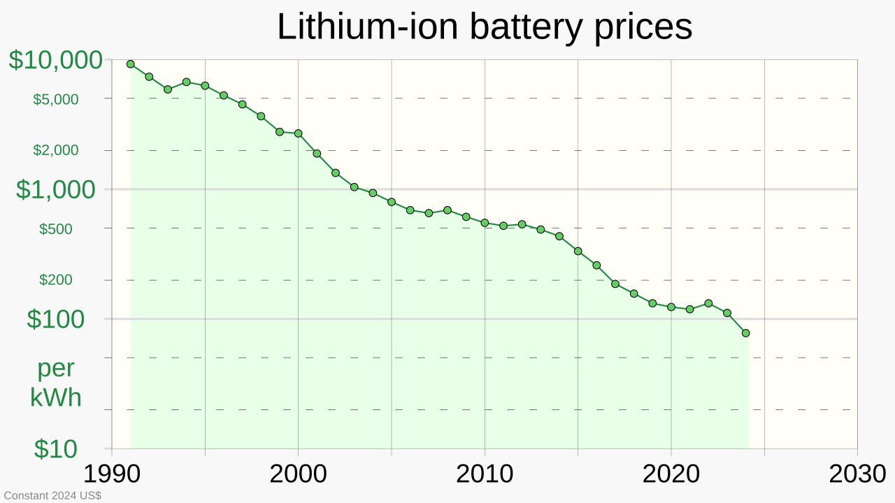 1991- Lithium-ion battery prices