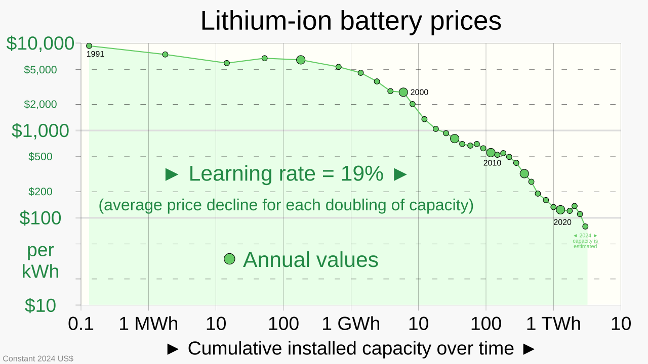 1991- Lithium-ion battery prices vs installed capacity