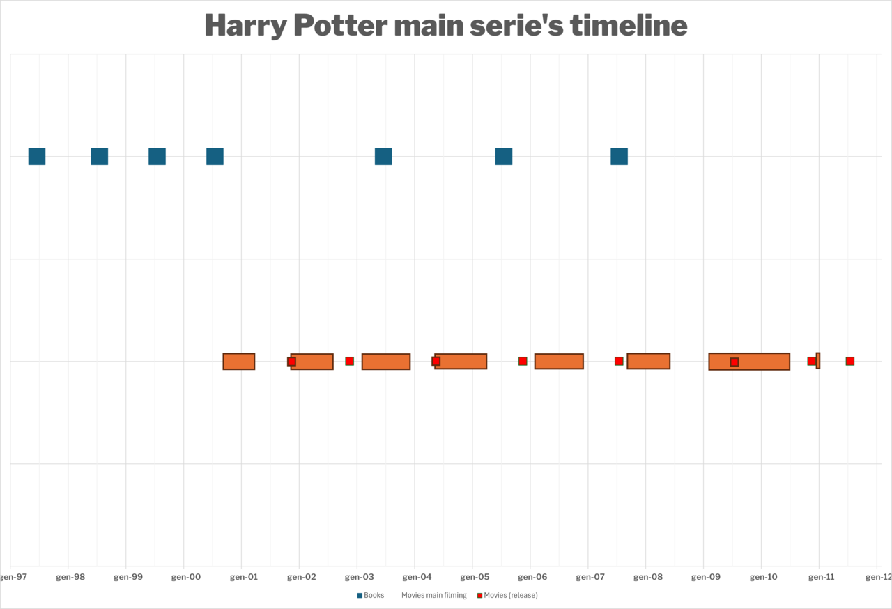 Harry Potter (film series)