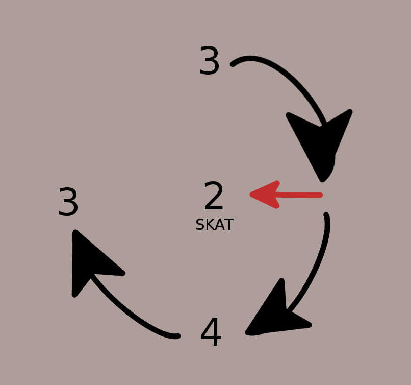Skat (card game)