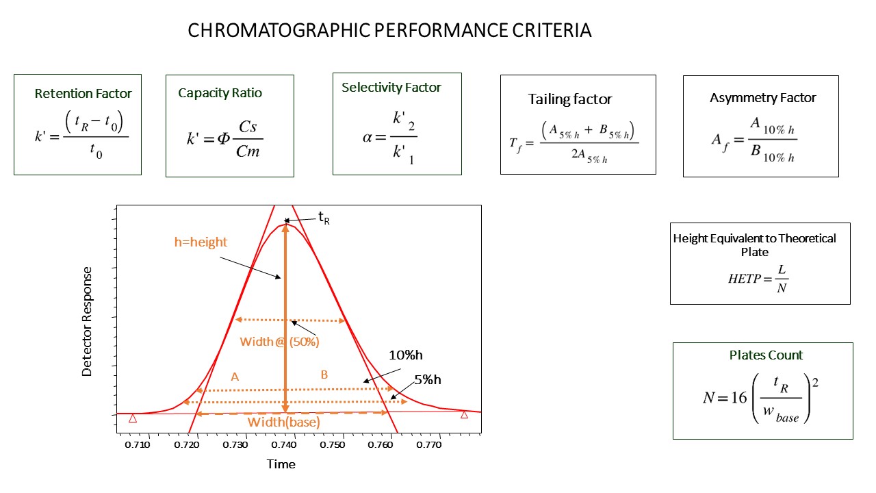 Chromatography
