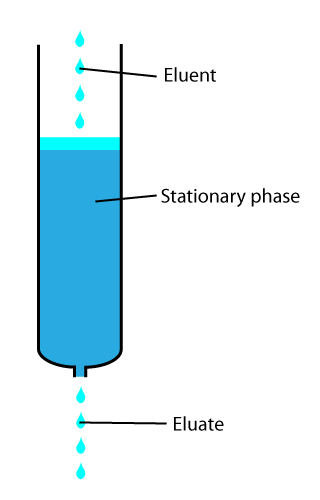 Column chromatography