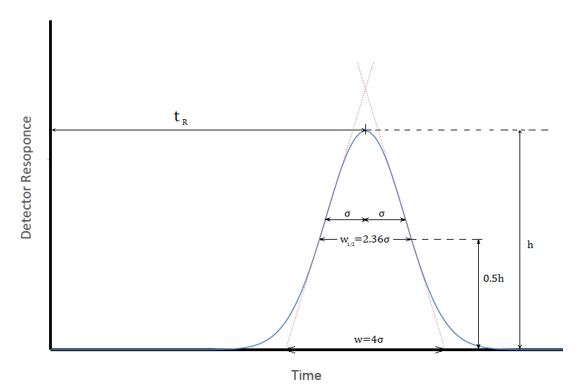 Column chromatography