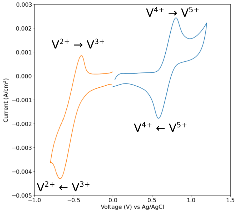 Cyclic voltammetry