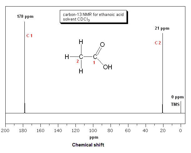 13C NMR ethanoic acid