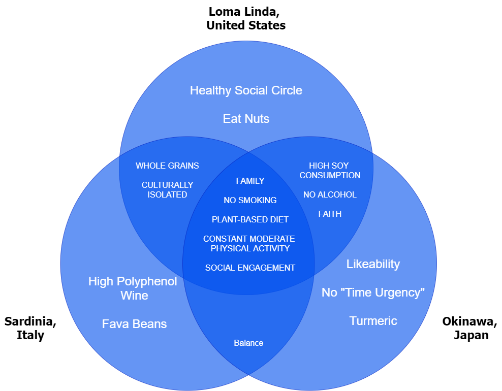 Blue Zone Research Adaptation