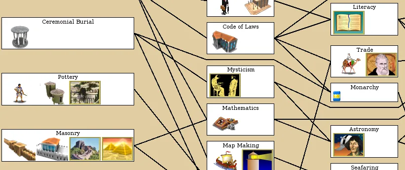 Technology Tree