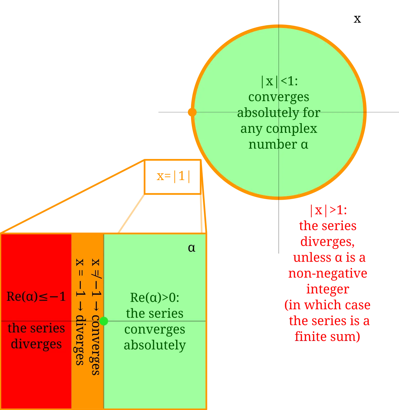 Binomial series