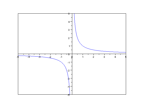 Inverse proportionality function plot