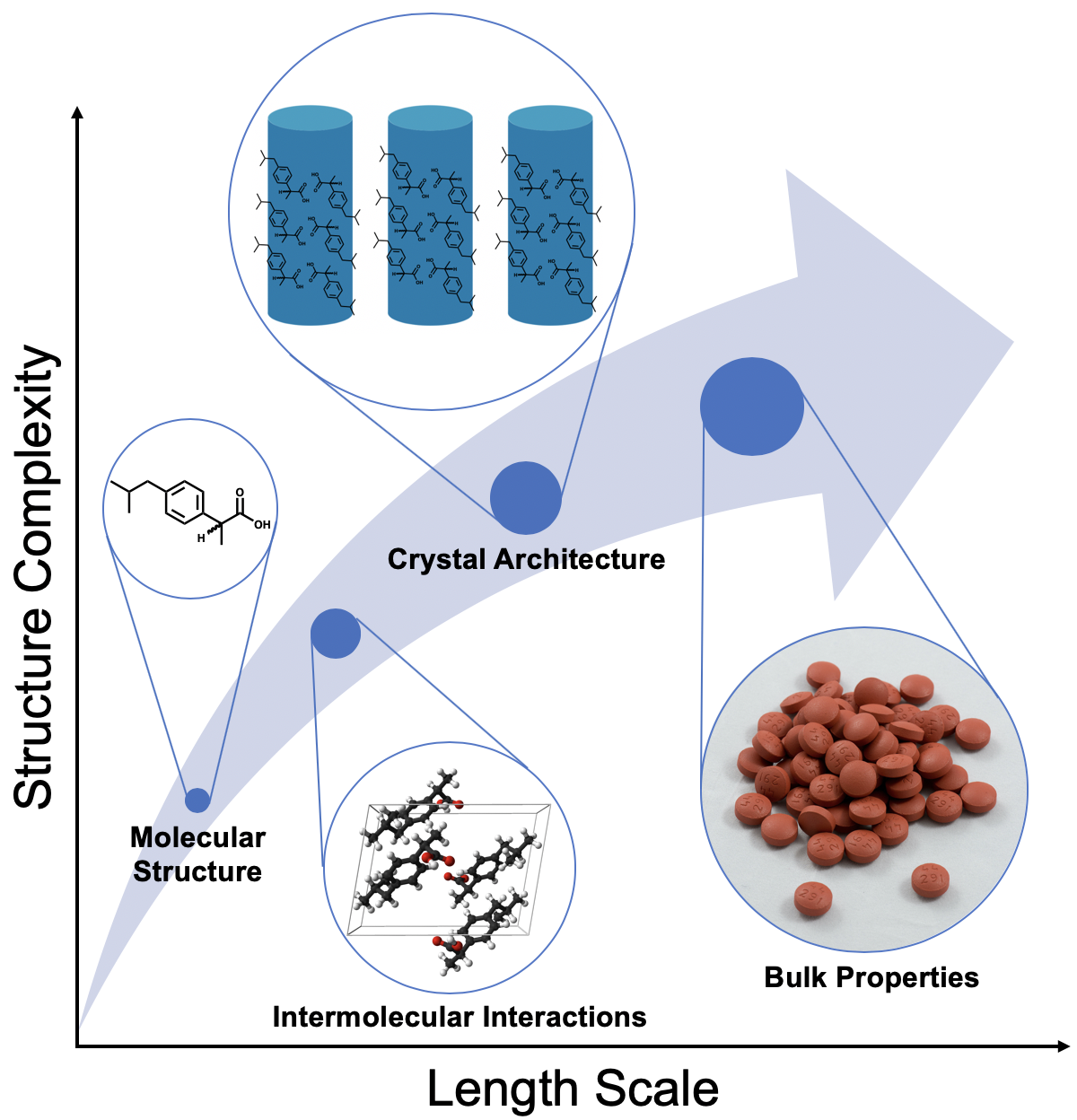 Crystal engineering