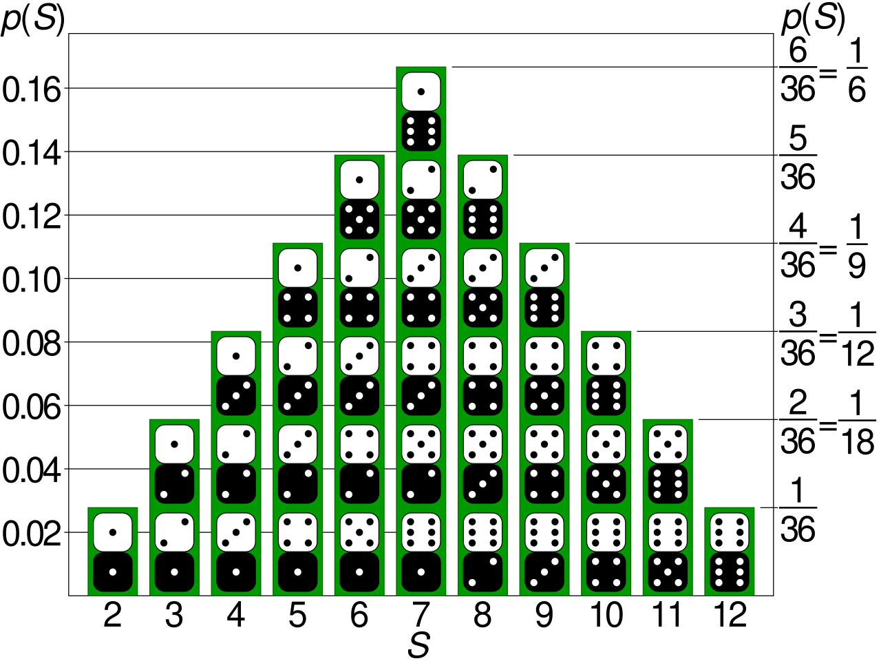 Bar dice