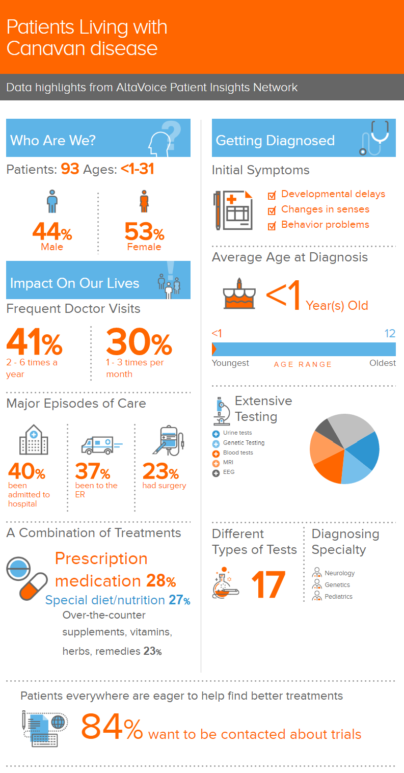 Canavan disease