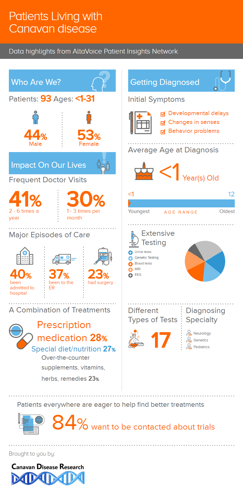 Canavan disease