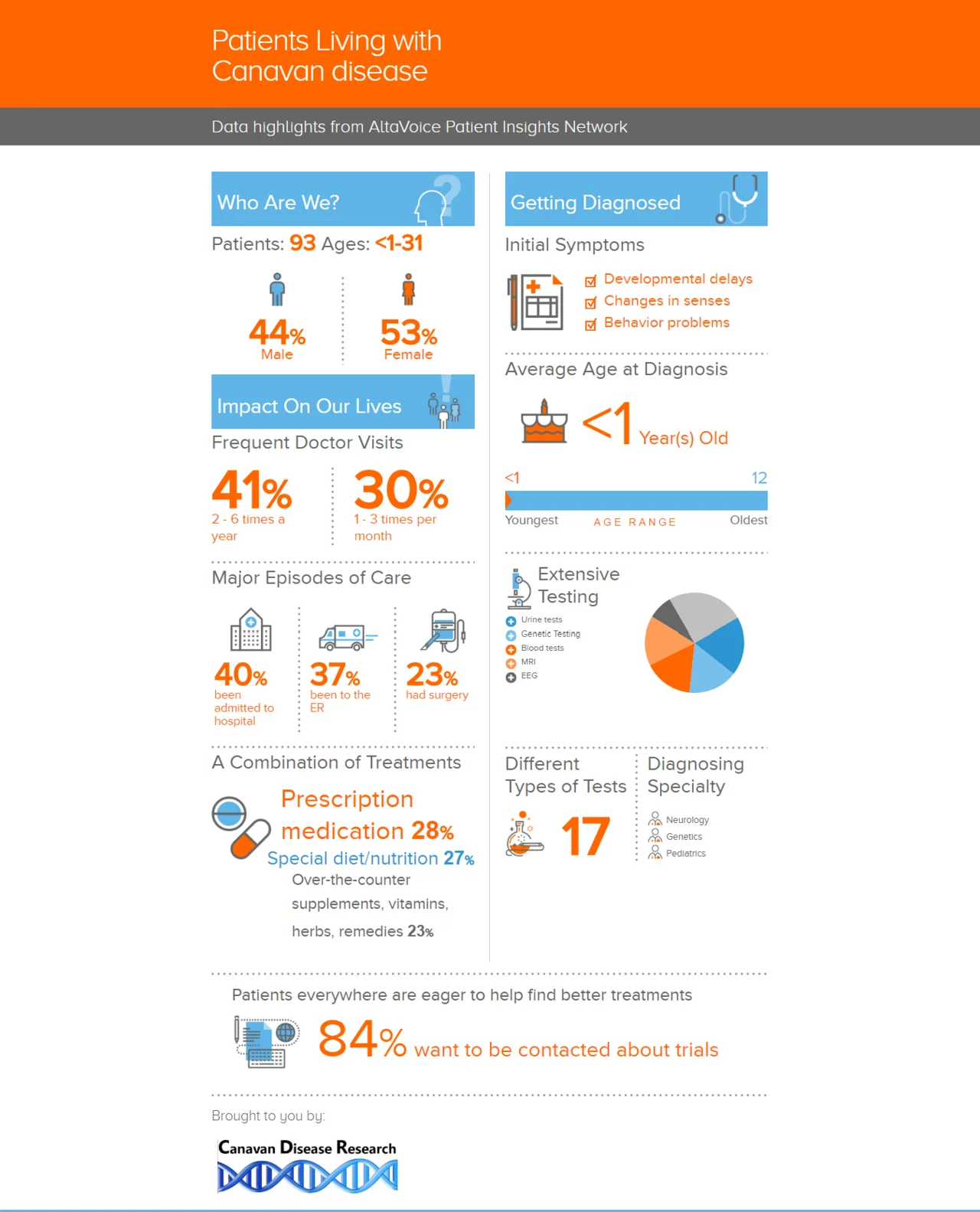Canavan disease
