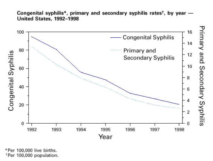 Congenital syphilis