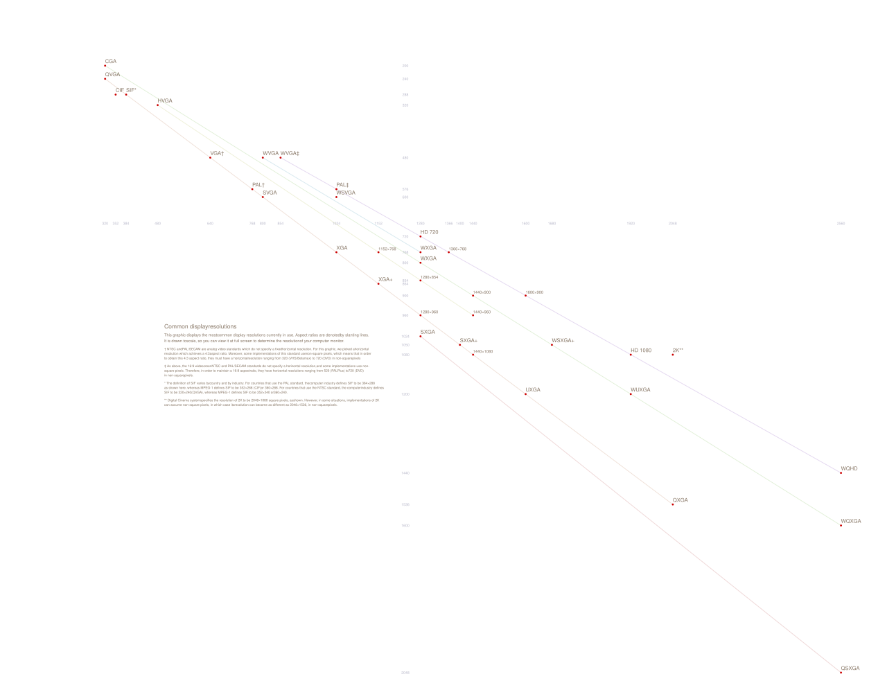Display resolution standards
