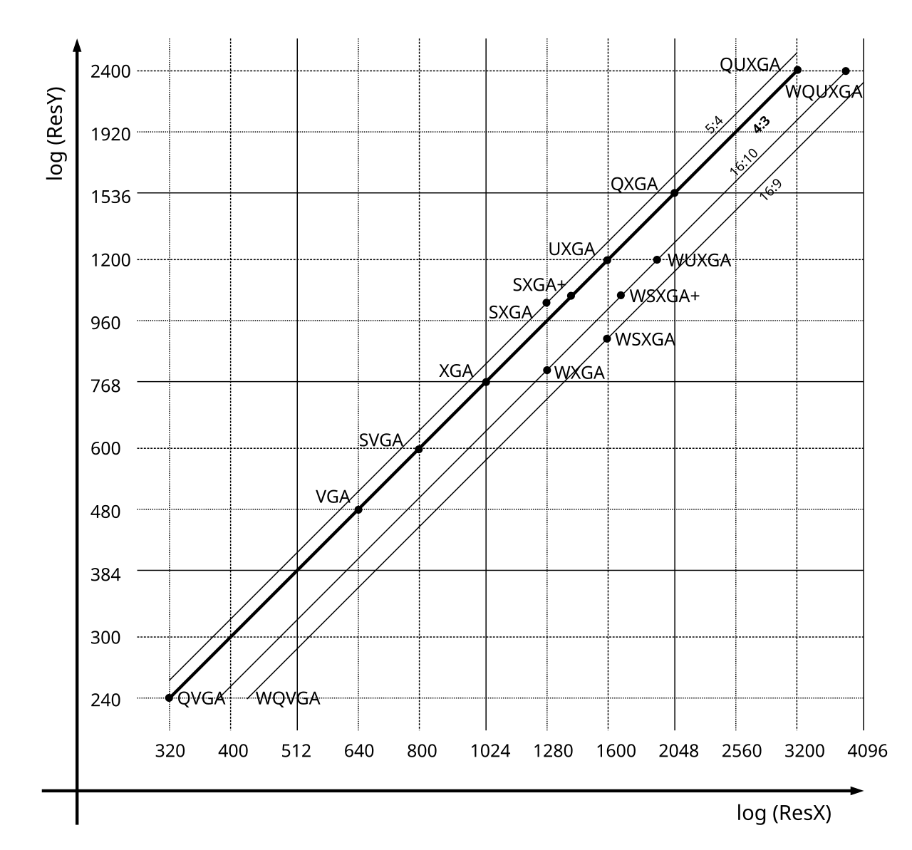 Display resolution standards