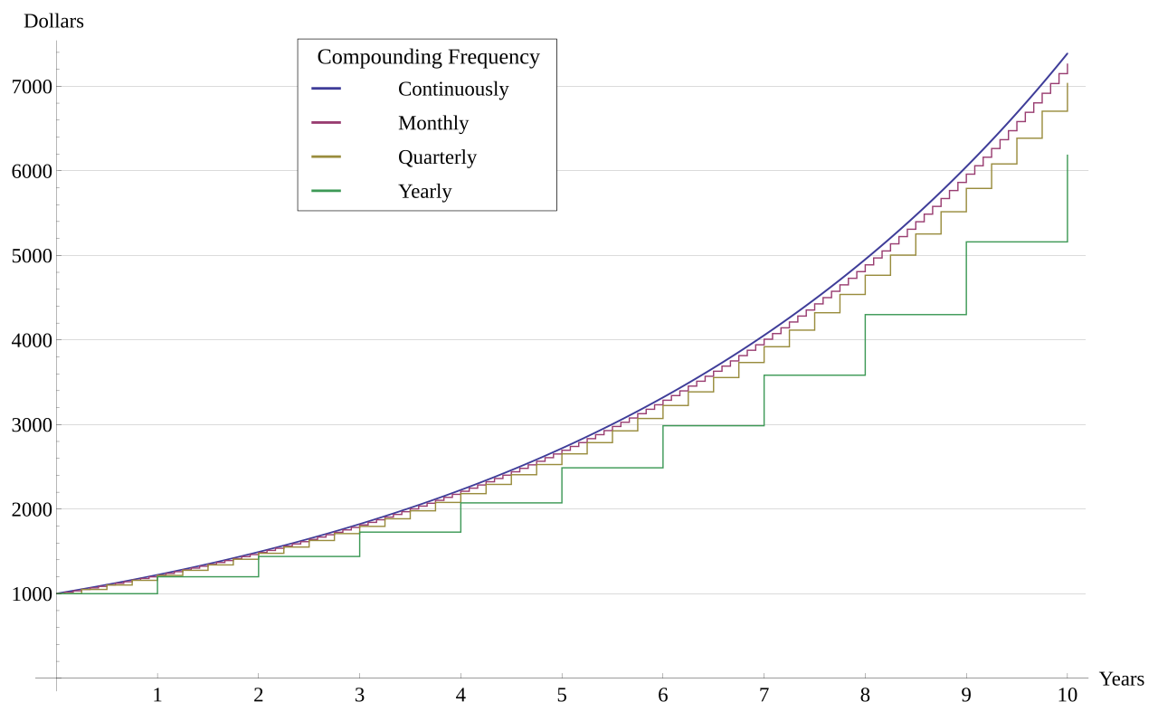 Compound Interest with Varying Frequencies