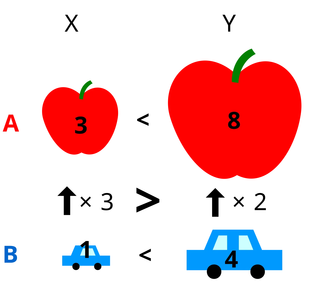 Comparative advantage