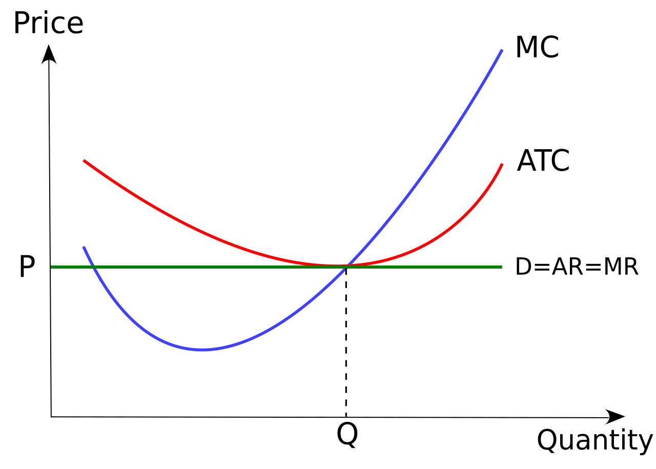 Competition (economics)