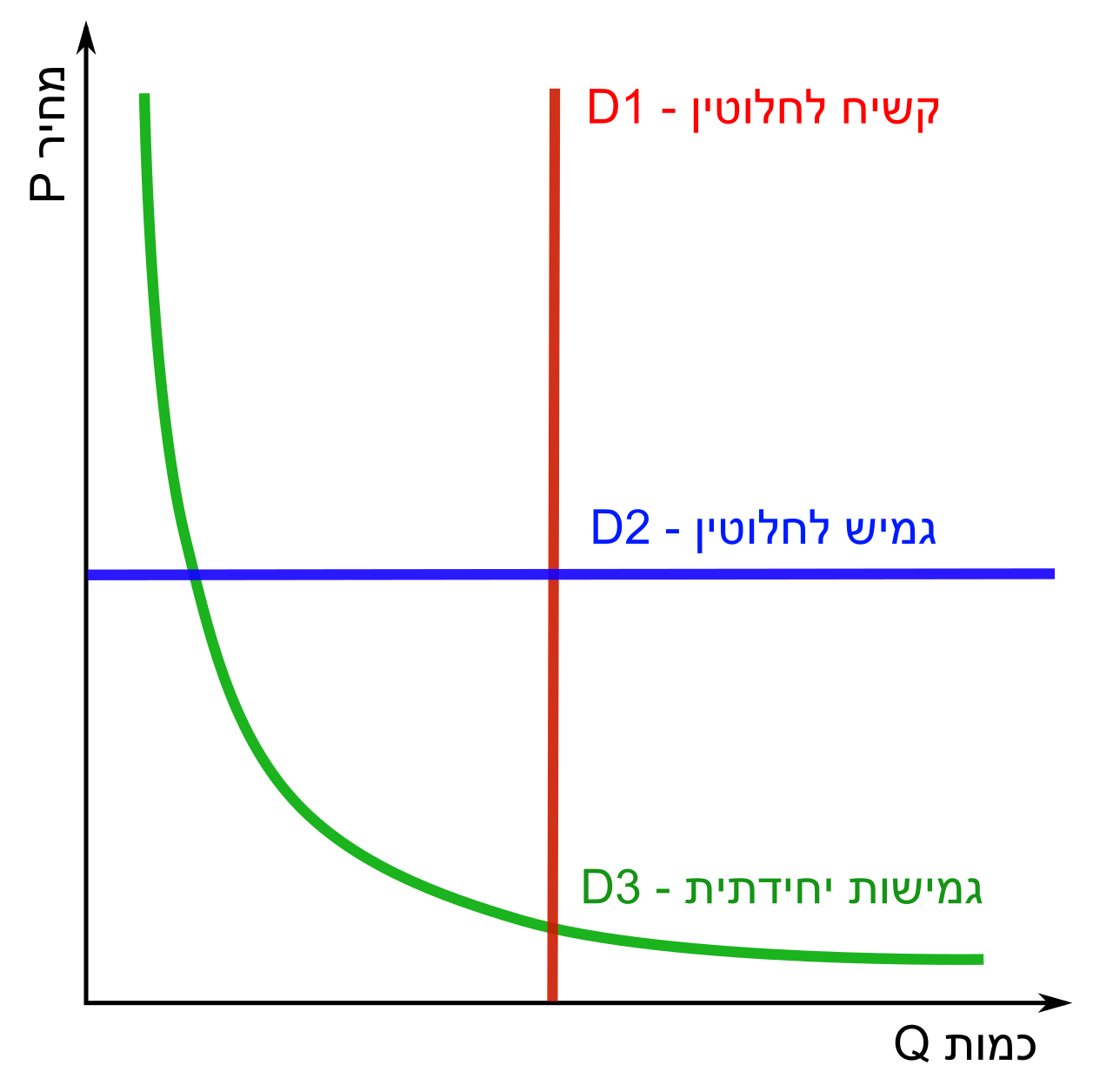 Elasticity (economics)
