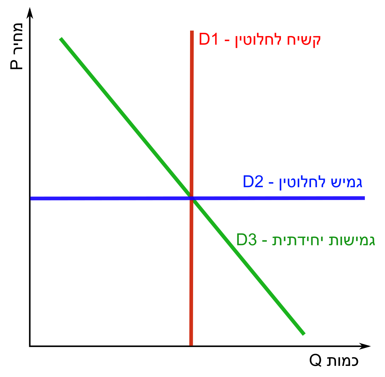 Elasticity (economics)