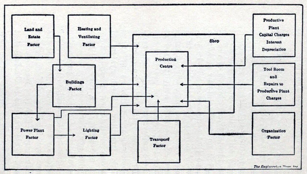 Factors of production