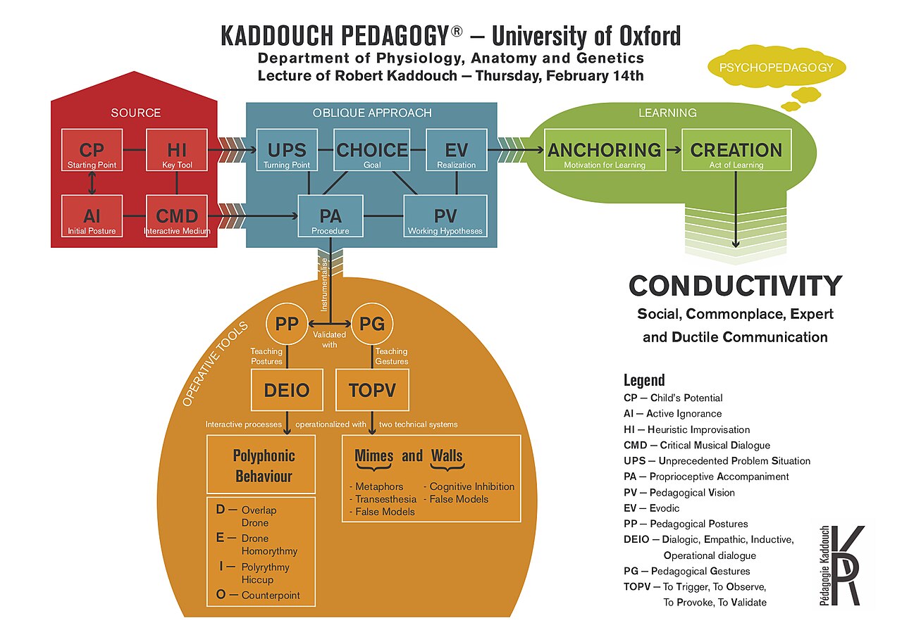 Kaddouch Pedagogy-Conductivity