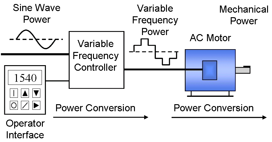Sub-Micro AC Drive