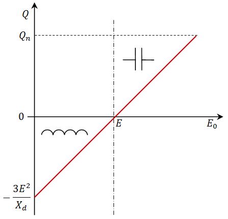 Synchronous condenser