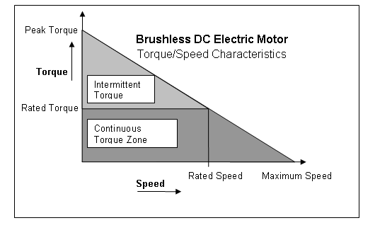 Torque motor