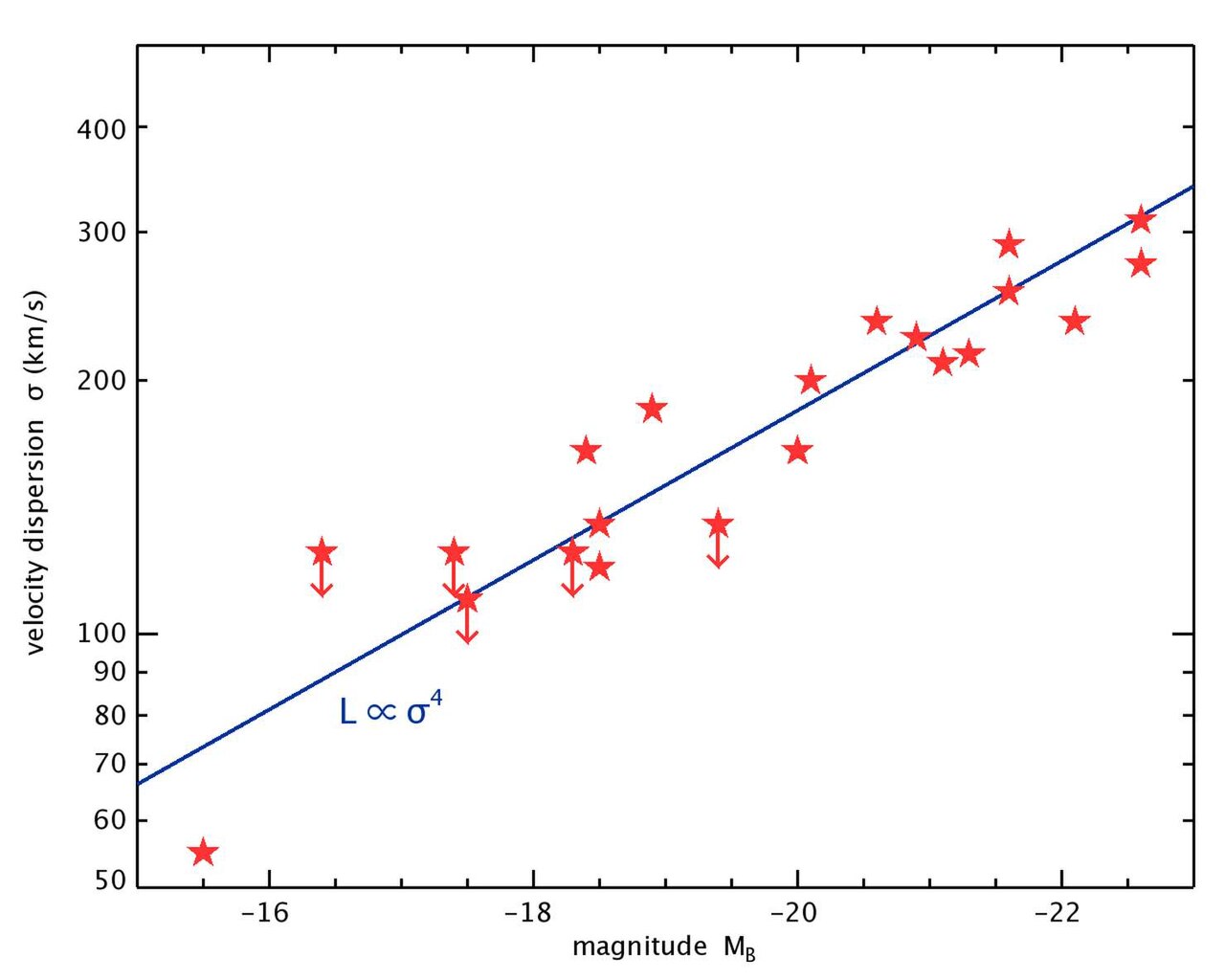 Faber–Jackson relation