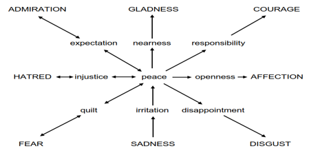 Emotion