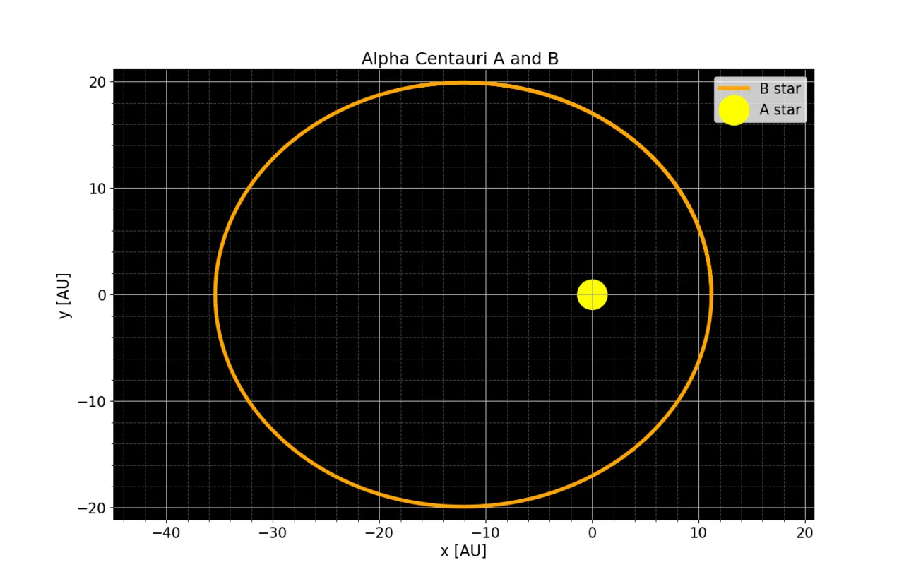 B Centauri b