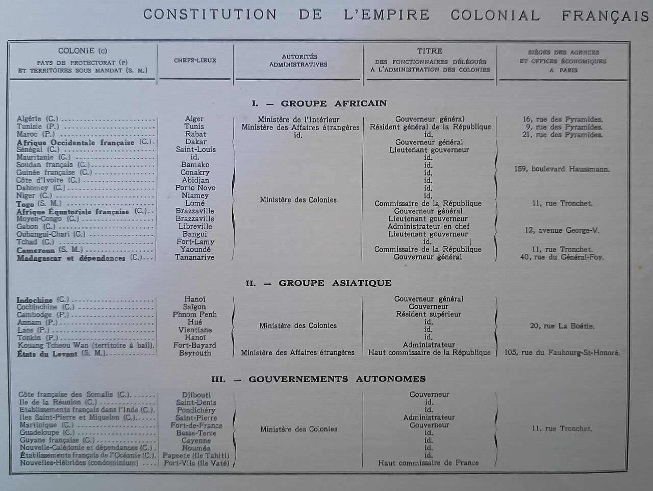 Constitution de l'empire colonial française (1938)
