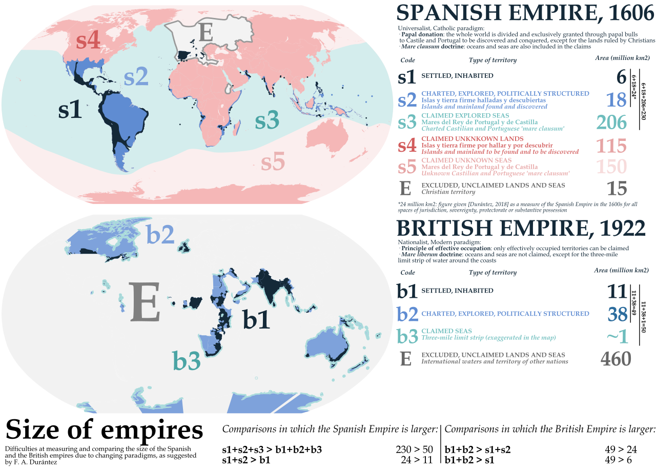 Size of Empires Spanish VS British
