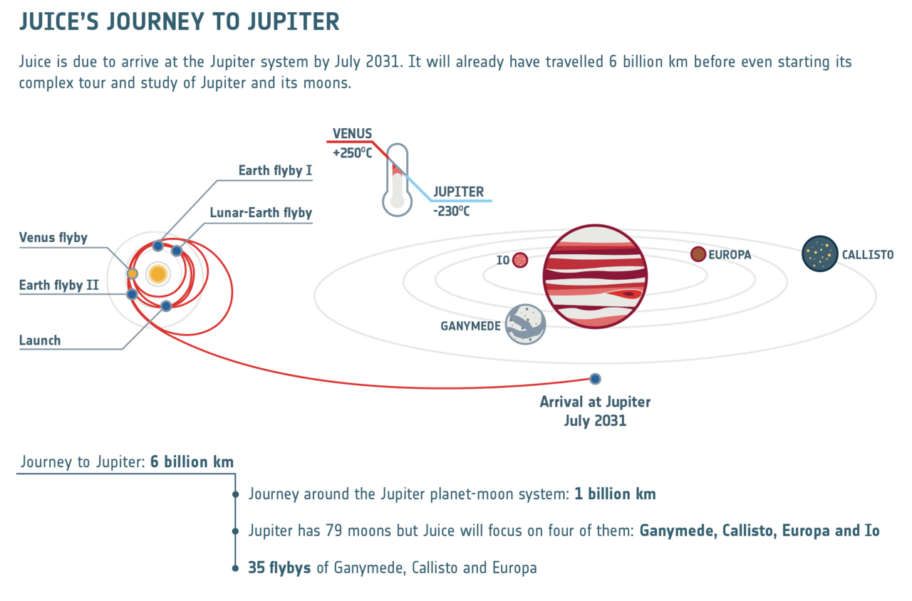 Jupiter Icy Moons Orbiter