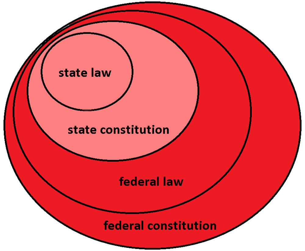 Federalism