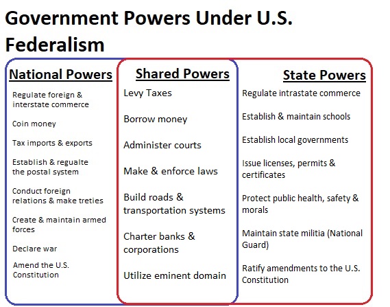 Federalism