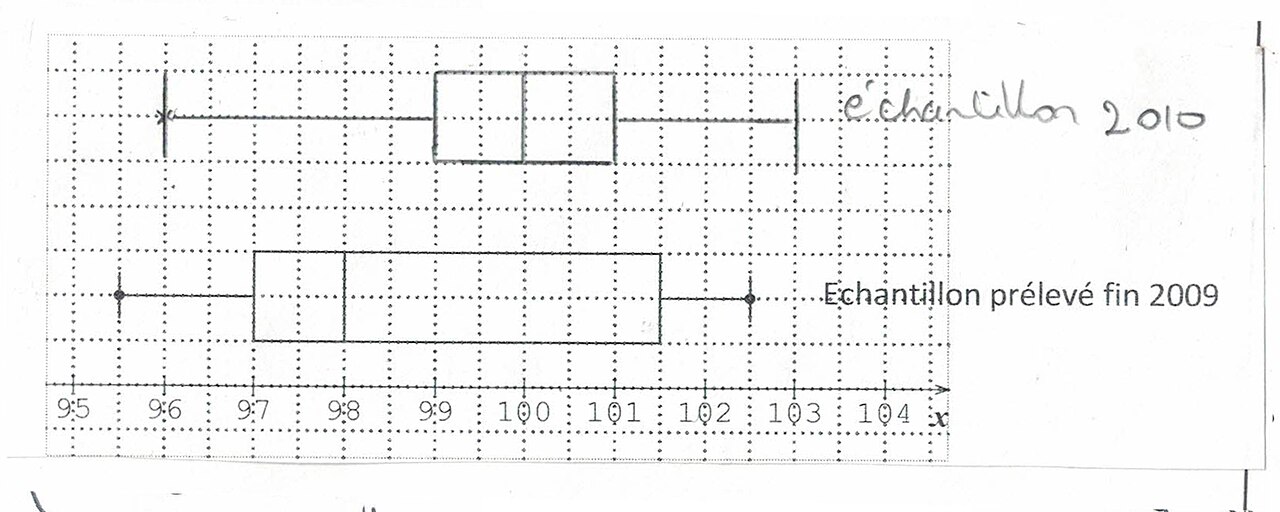 Box plot