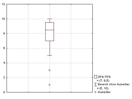 Box plot