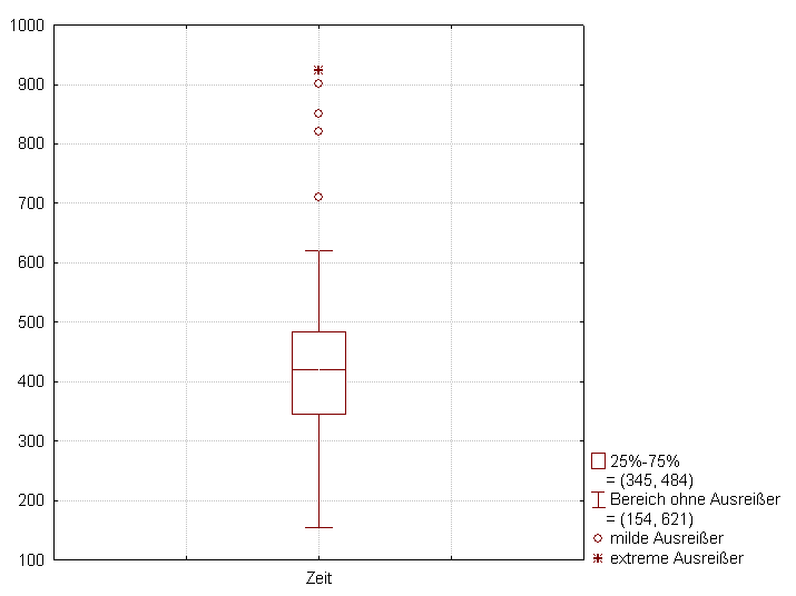 Box plot