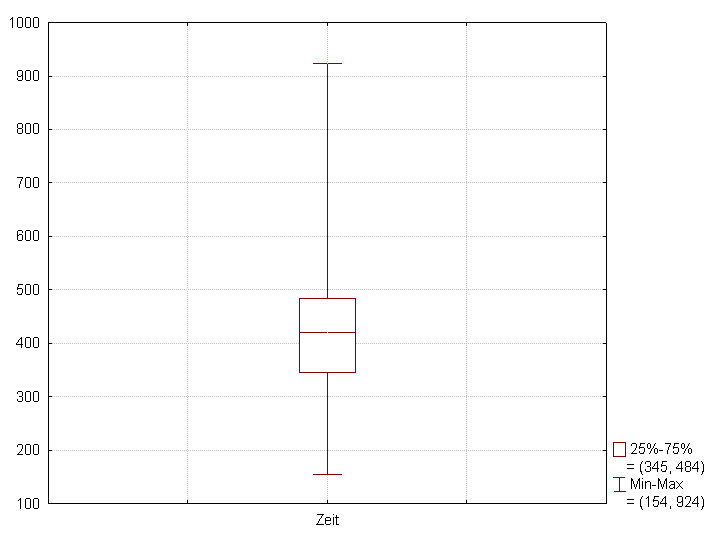 Box plot