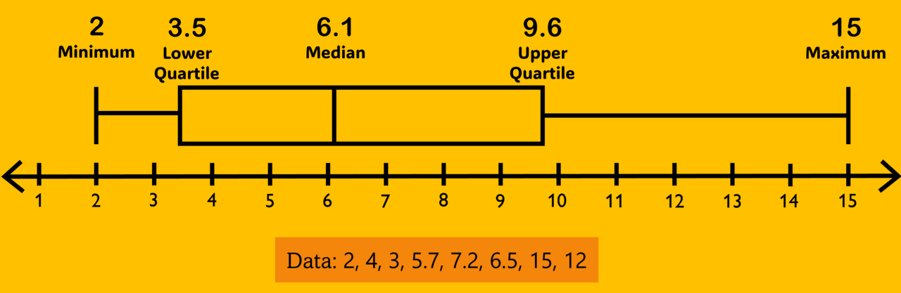 Box plot