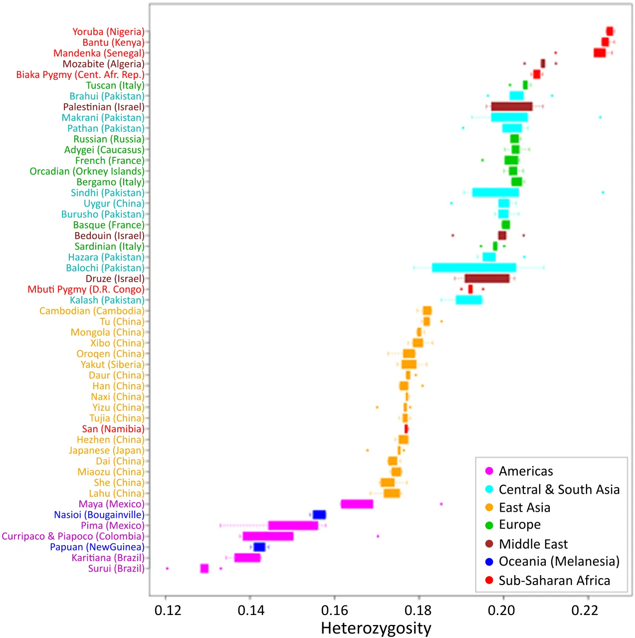 Box plot