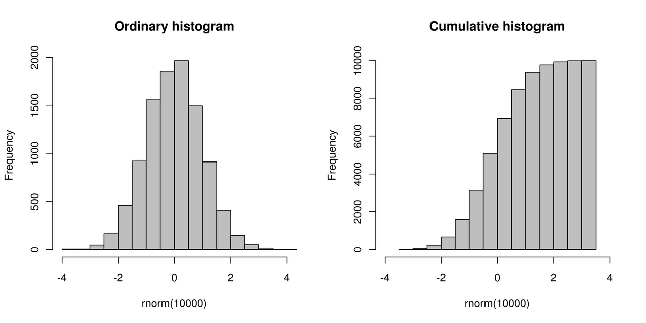 Histogram