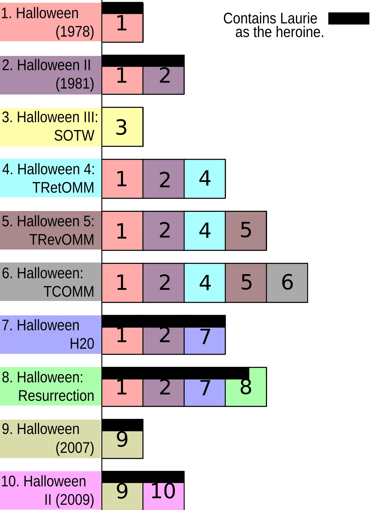 Histogram